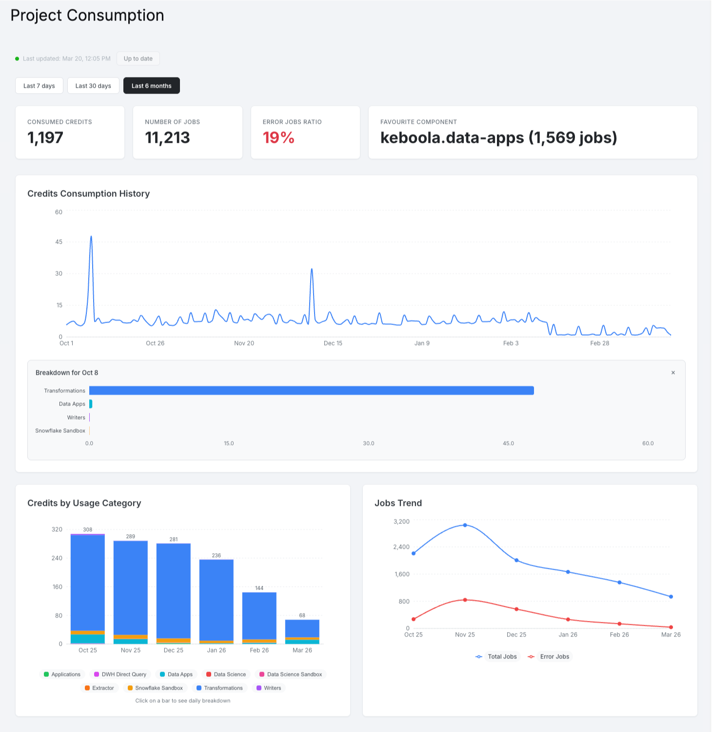 Project Consumption